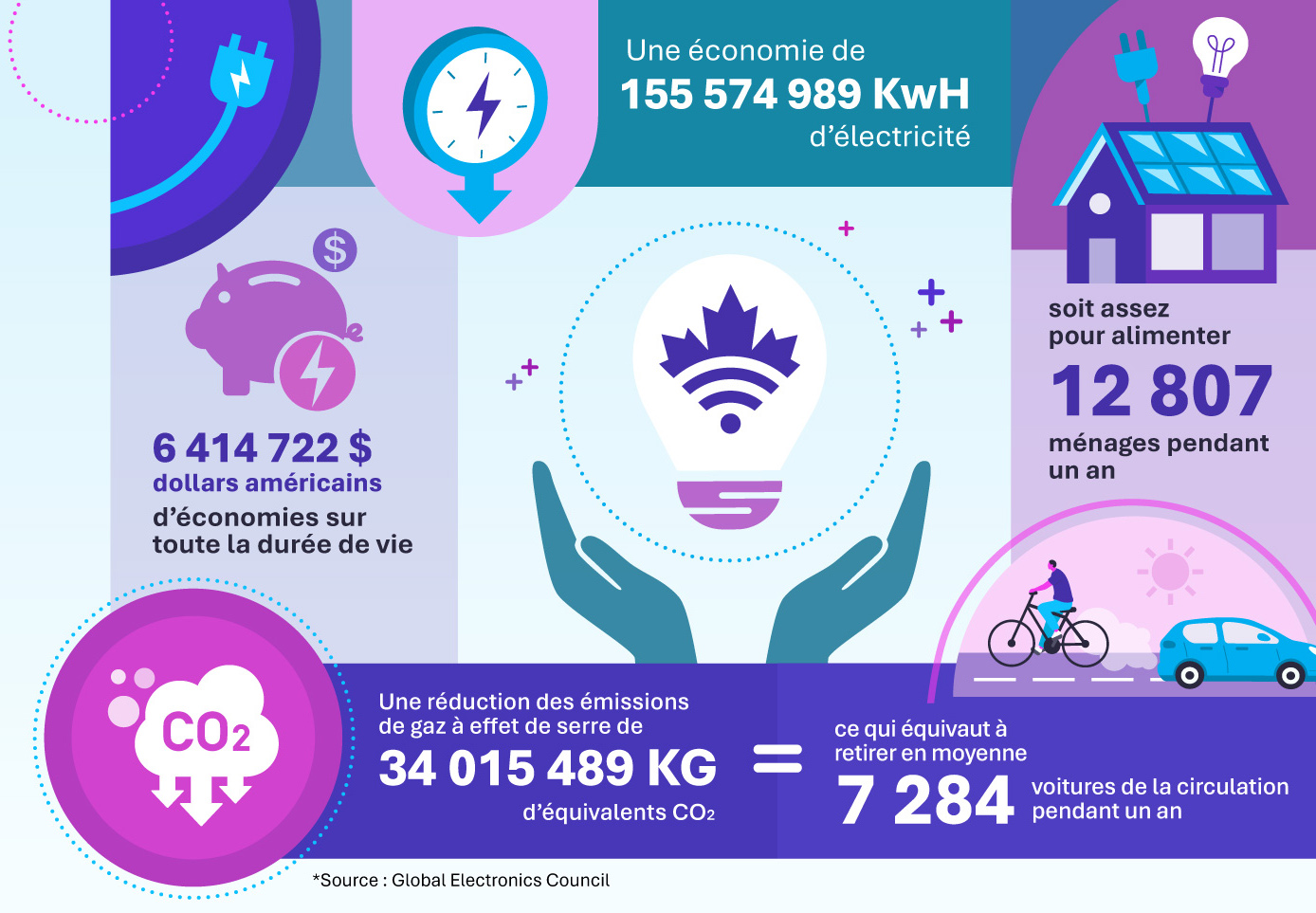 Économiser l’énergie. La version textuelle suit.