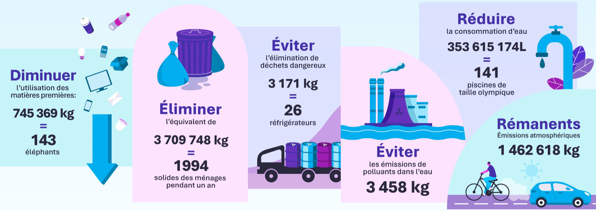 L’impact environnemental. La version textuelle suit.