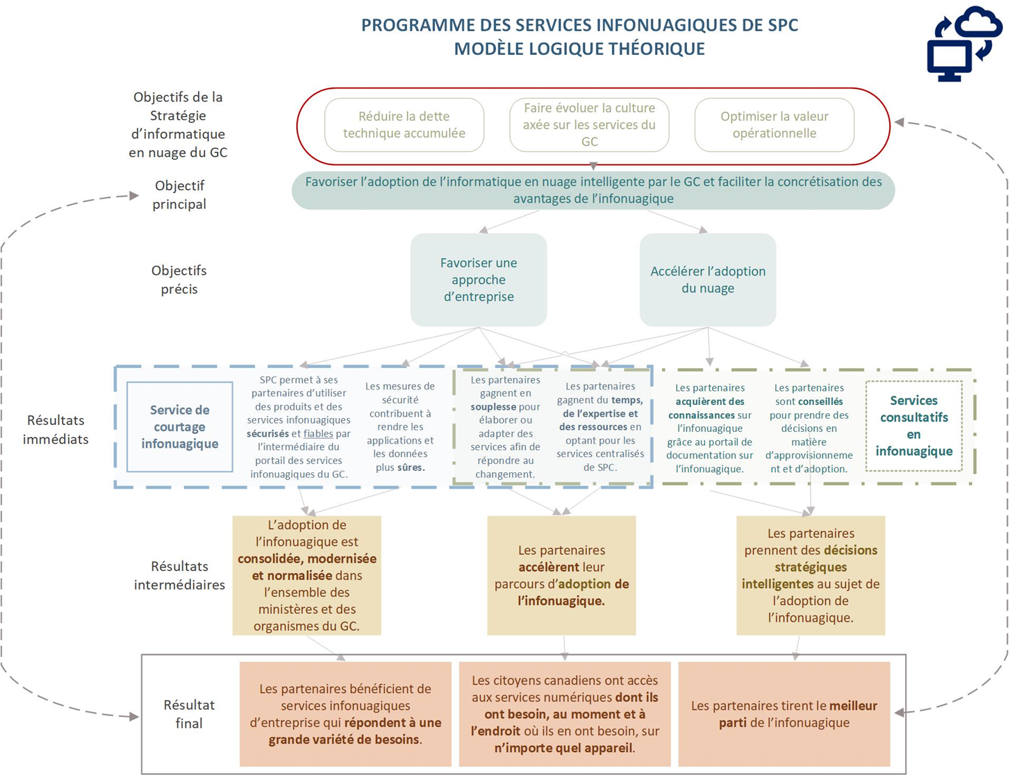 Modèle logique théorique pour l’évaluation du programme des services infonuagiques de SPC. Cet organigramme illustre les objectifs et les résultats escomptés du programme. Version textuelle suit.