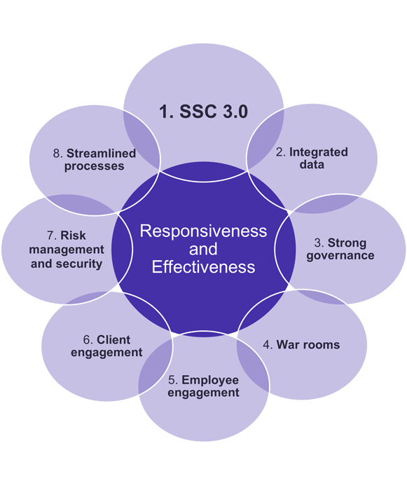 Responsiveness and Effectiveness diagram