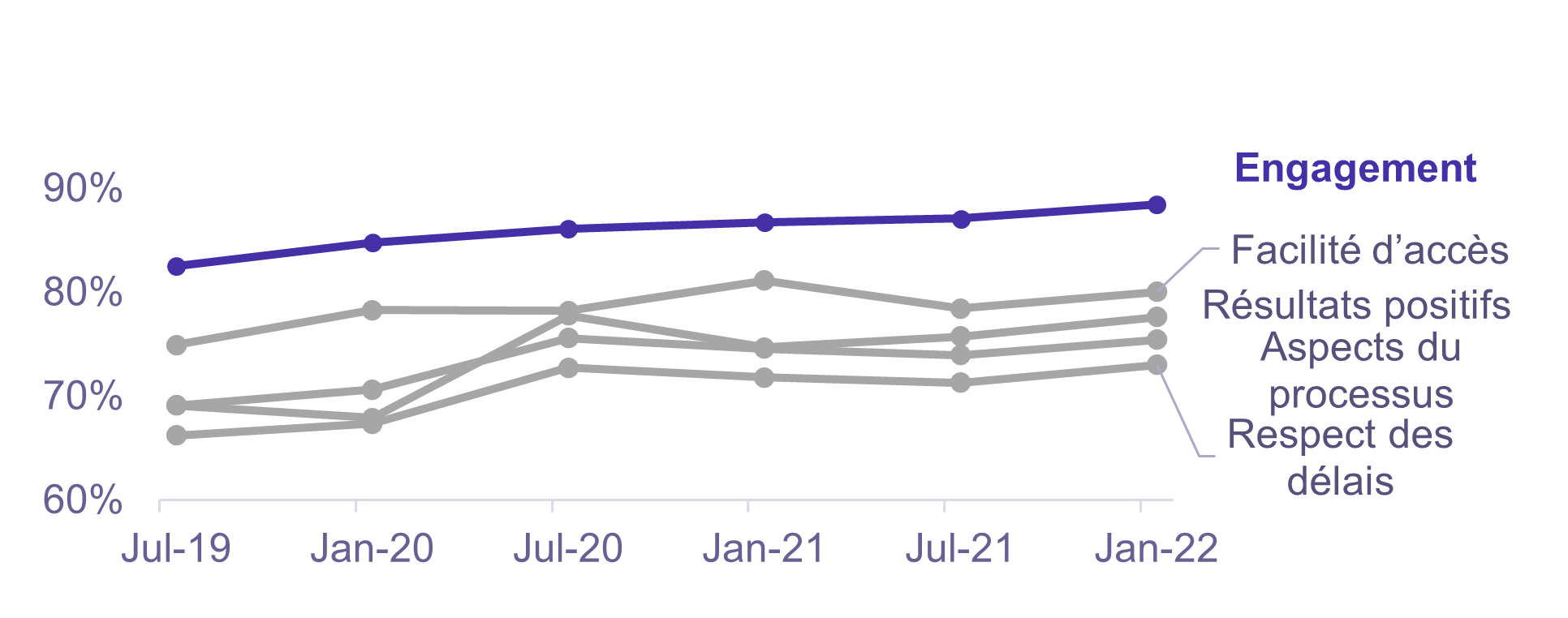 SSC Employees satisfaction chart