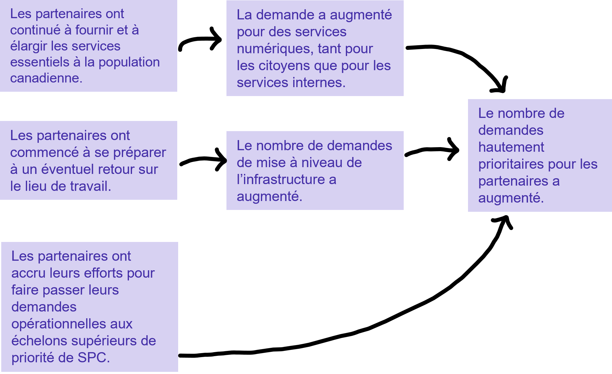 Priority diagram