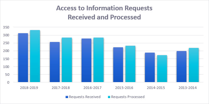 Graph of the access to information requests