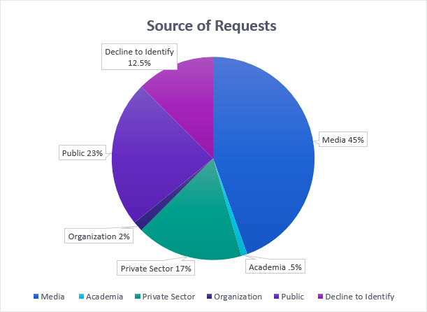 Graph of the source of requests