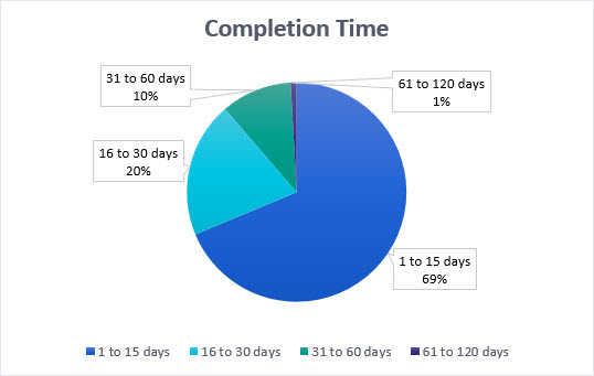 Graph of completion time