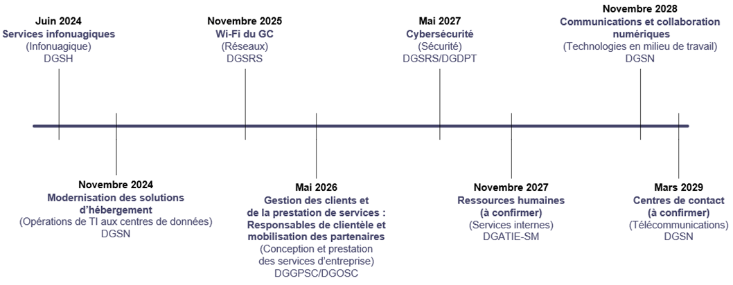 Calendrier quinquennal de livraison de l’évaluation. La version textuelle suit.
