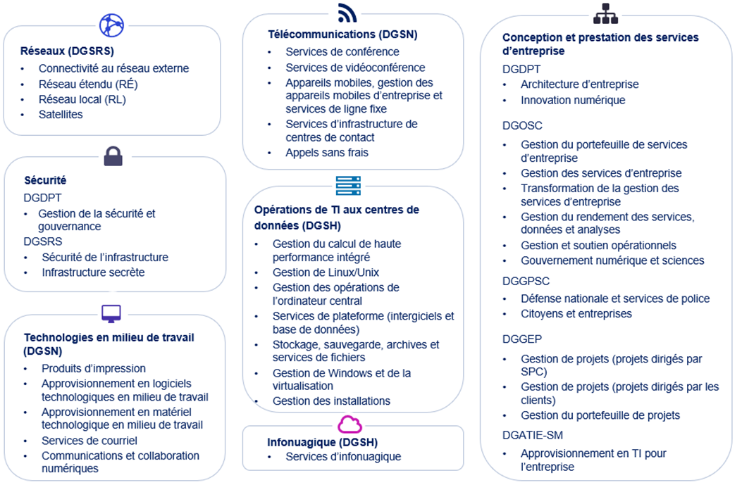 Répertoire et éléments des programmes de SPC. La version textuelle suit.