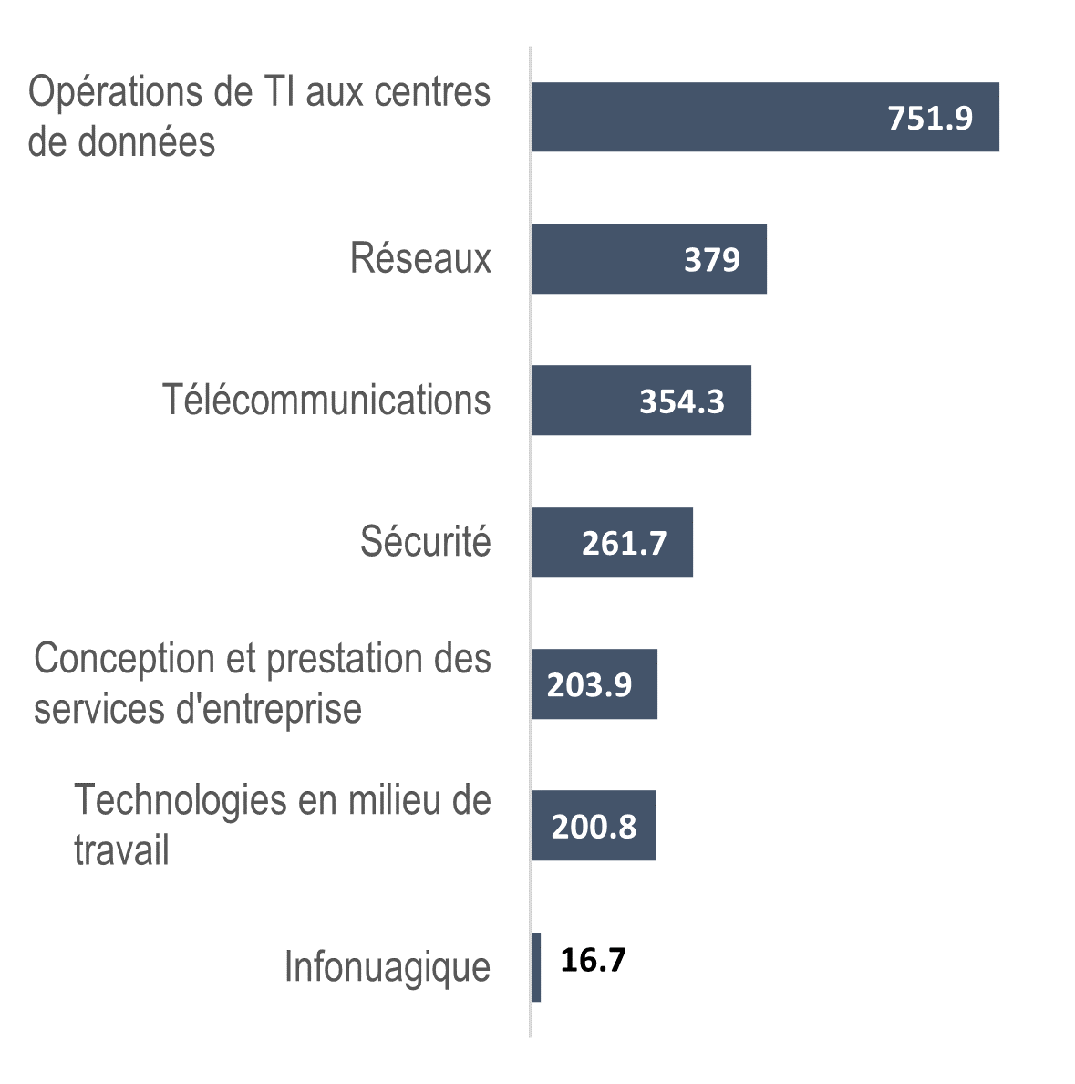 Taille du programme selon les dépenses prévues pour 2024‑2025. La version textuelle suit.