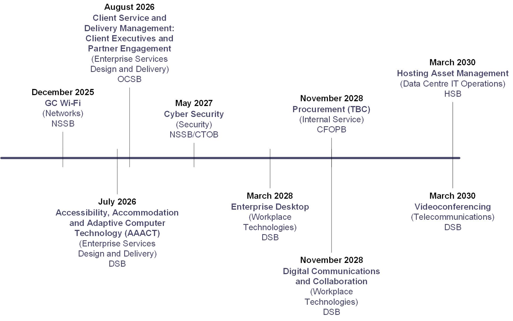 5‑year evaluation delivery schedule timeline. Text version below.