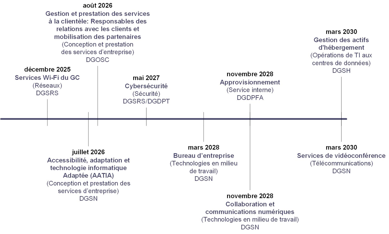 Calendrier quinquennal de livraison de l’évaluation. La version textuelle suit.
