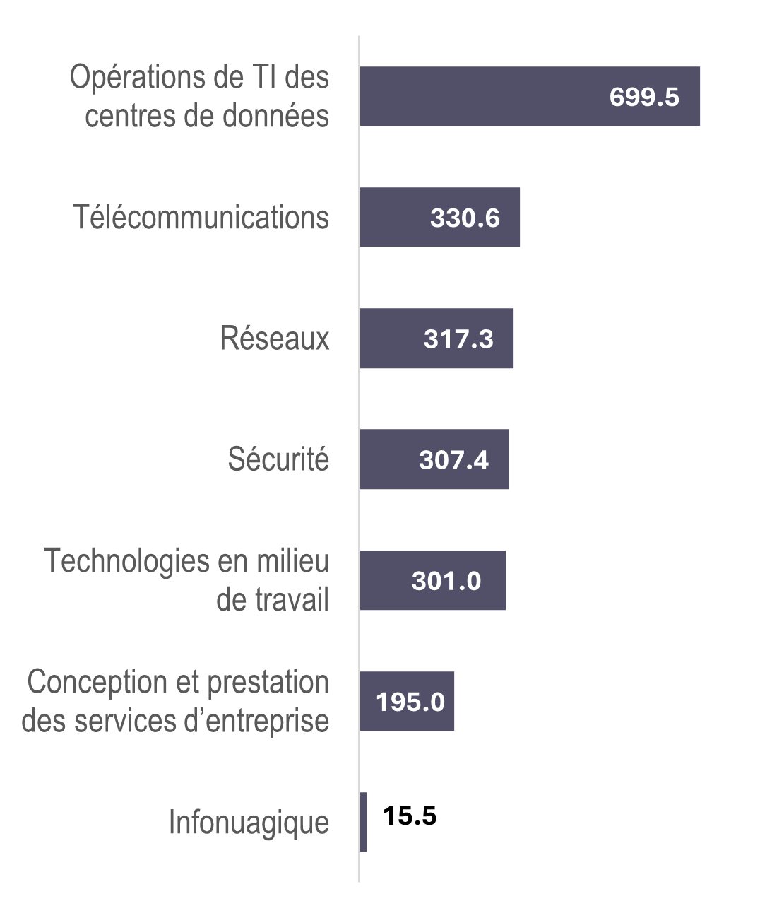 Graphique de la taille du programme selon les dépenses prévues pour 2025‑2026. La version textuelle suit.