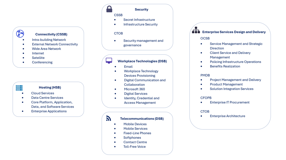 SSC program inventory and components. Text version below.