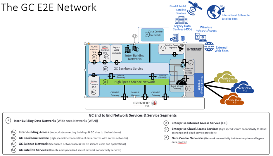 The GC E2E Network