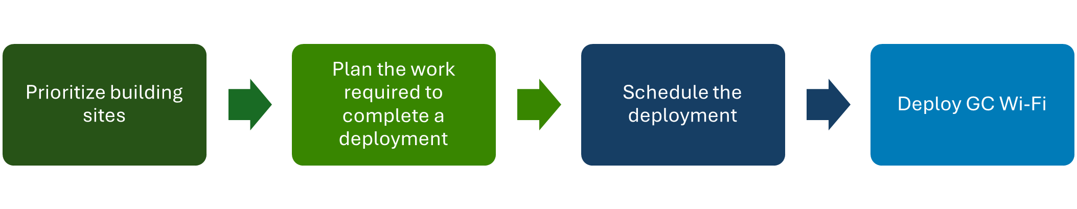 A diagram illustrating a four-step process for Wi-Fi deployment, with coloured boxes and arrows indicating the sequence. Text version below.