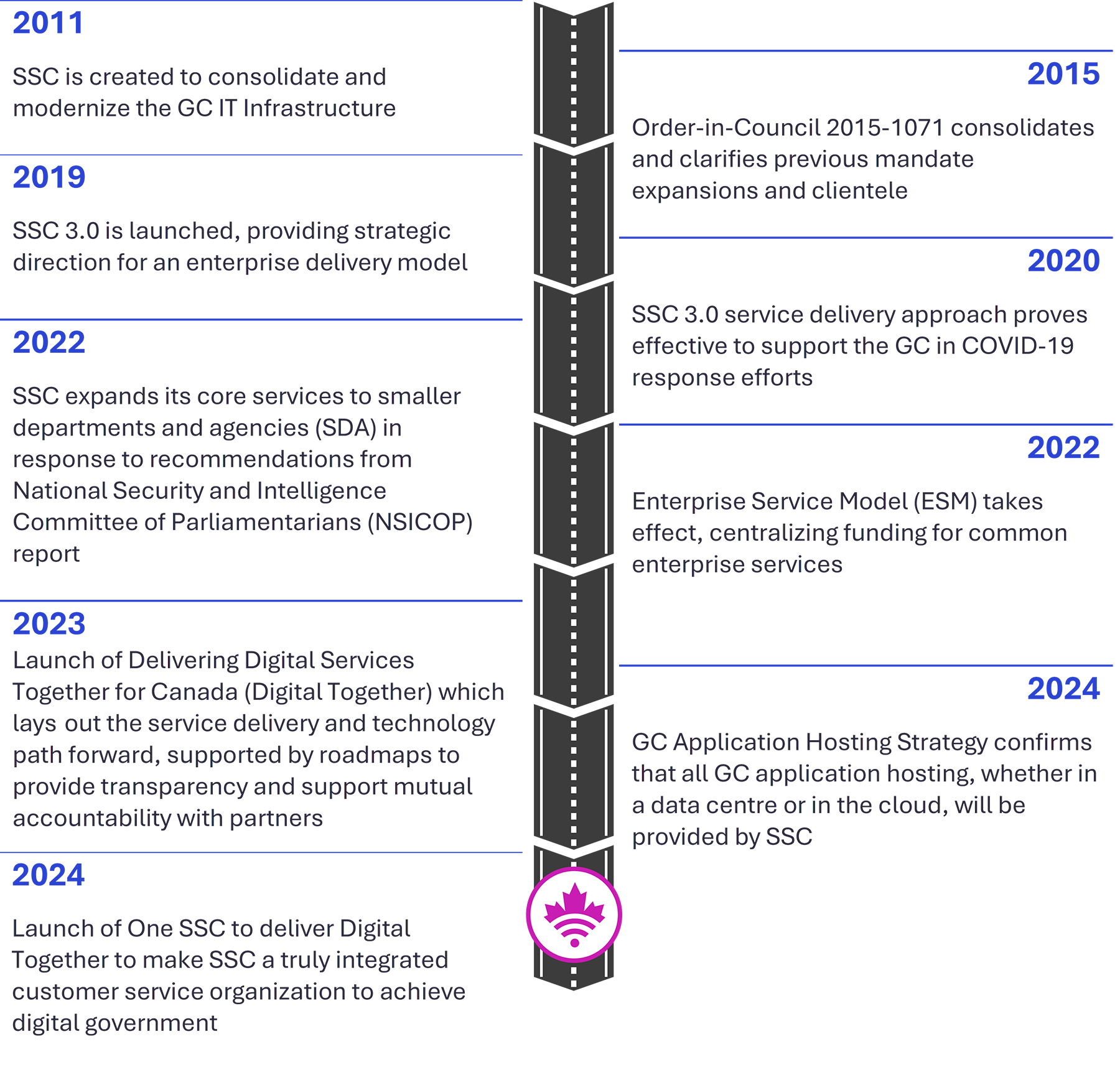 Timeline. Text version below.