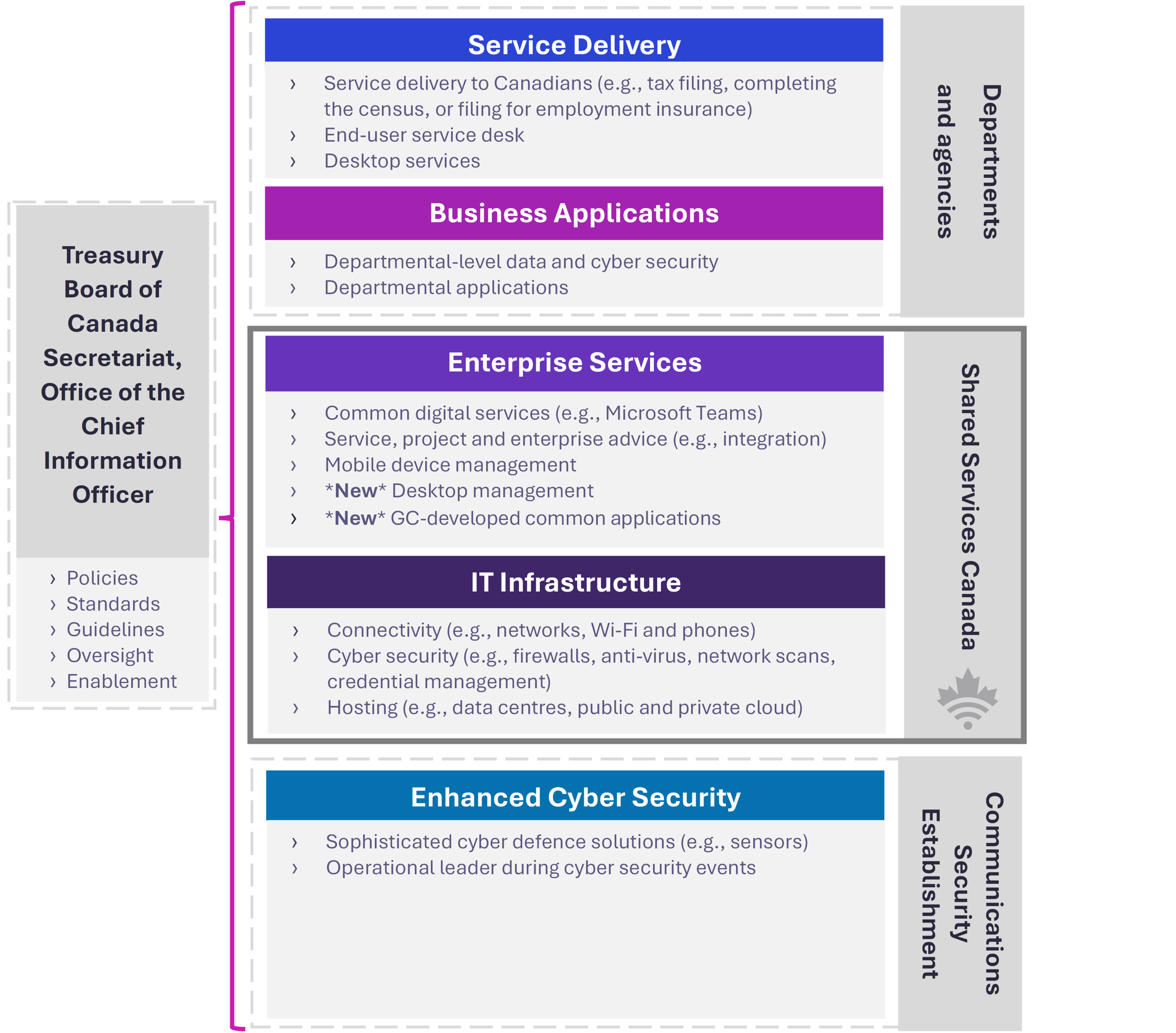Government of Canada (GC) IT ecosystem. Text version below.