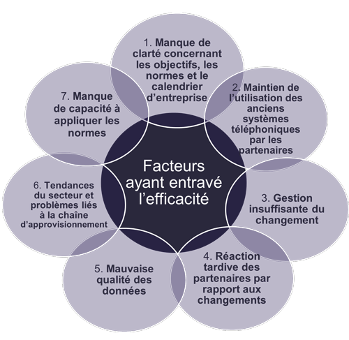 Facteurs ayant entravé l'efficacité. Reportez-vous à la longue description suivante.