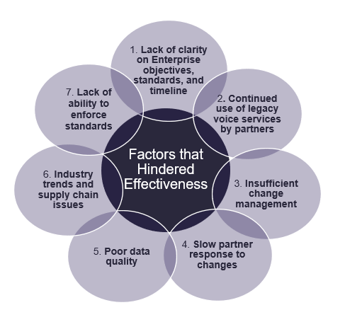 Factors that hindered effectiveness. Refer the following long description.