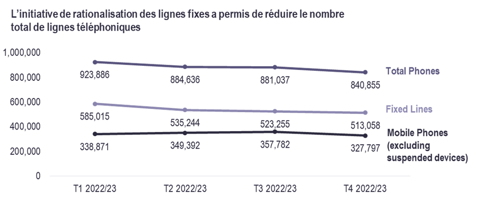 Diagramme. L’initiative de rationalisation. Reportez-vous à la longue description suivante.