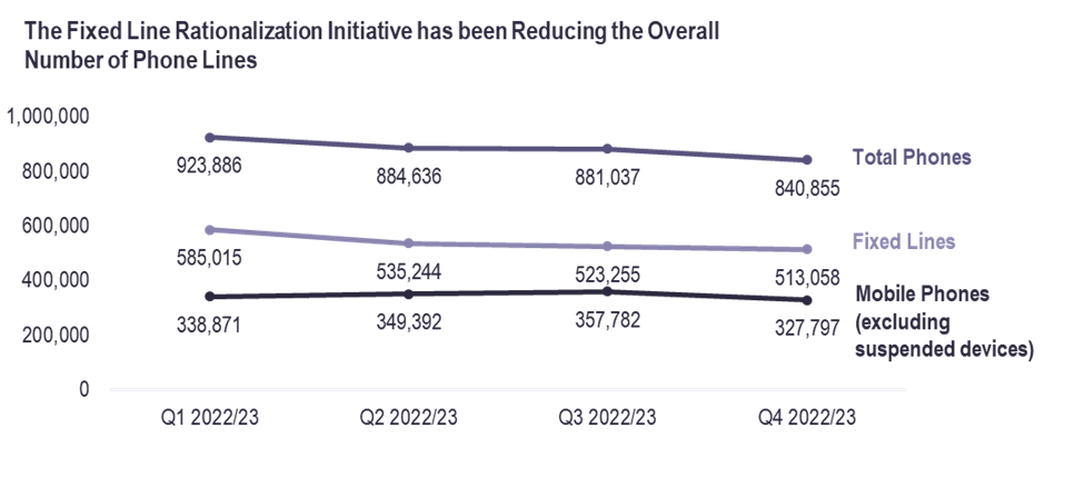 Chart. fixed line rationalization initiative. Refer the following long description.