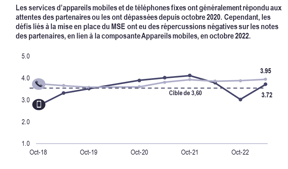 Diagramme. Les services d’appareils mobiles et de téléphones fixes ont généralement répondu aux attentes des partenaires ou les ont dépassées depuis octobre 2022. Reportez-vous à la longue description suivante.