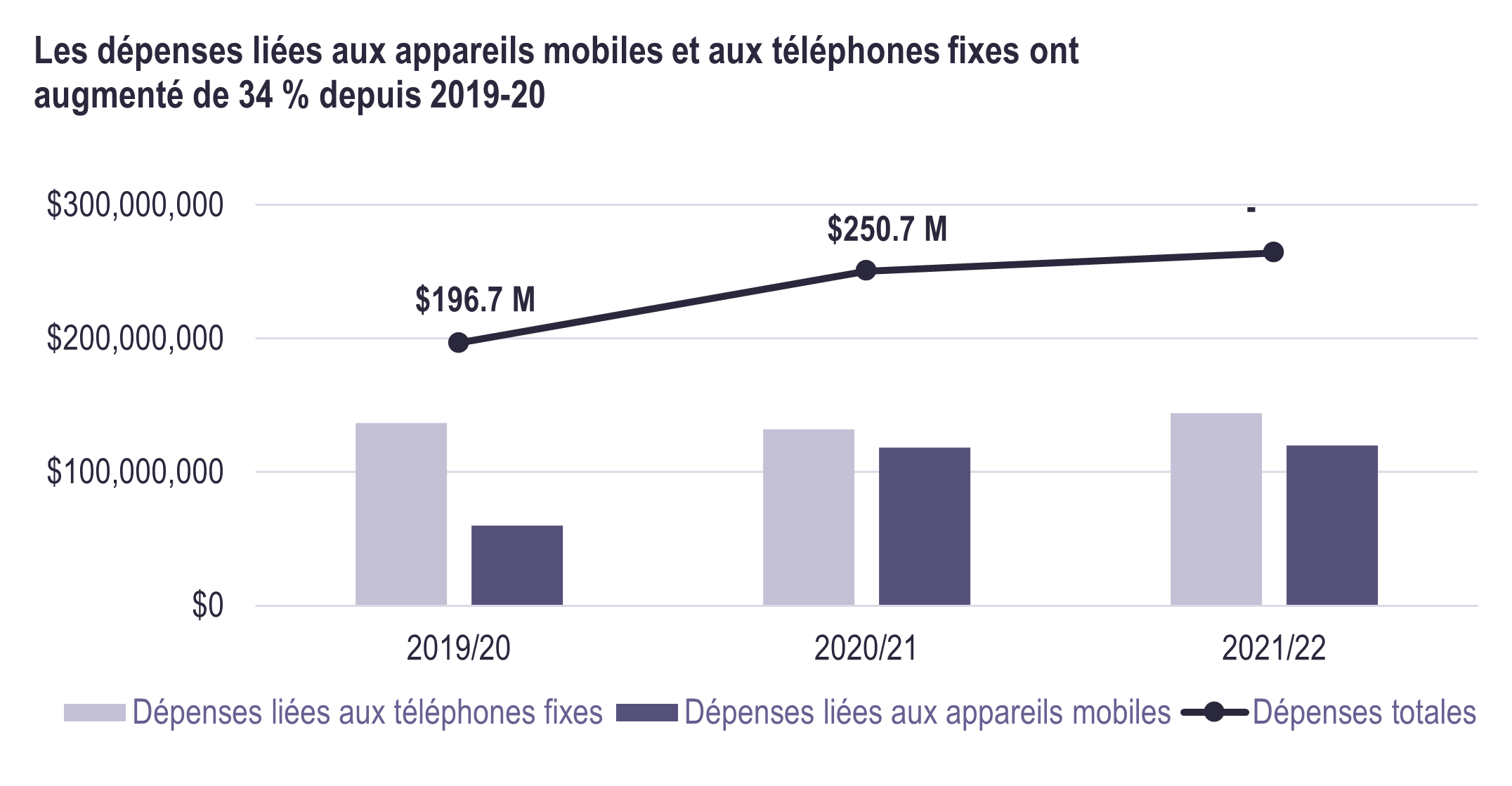 Diagramme. Les dépenses liées aux appareils mobiles et aux téléphones fixes. Reportez-vous à la longue description suivante.