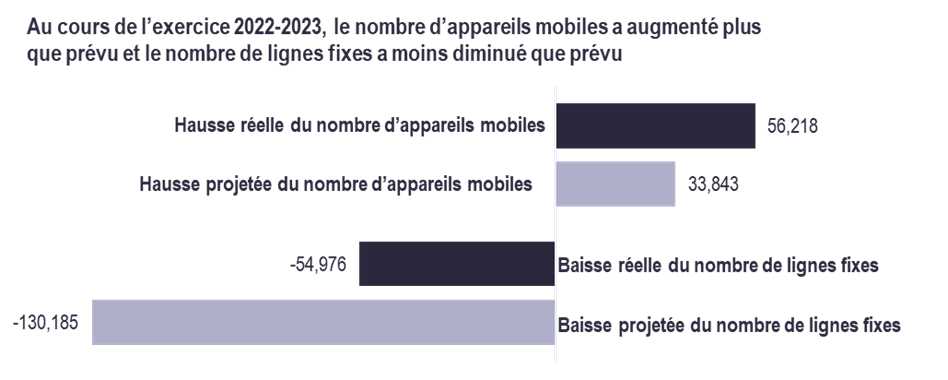 Diagramme. Le nombre d’appareils mobiles a augmenté plus que prévu et le nombre de lignes fixes a moins diminué que prévu. Reportez-vous à la longue description suivante.