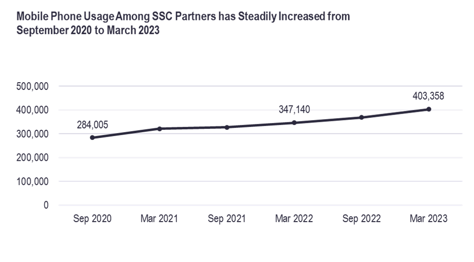Chart. Mobile phone usage among SSC partners has steadily increased from September 2020 to March 2023. Refer the following long description.