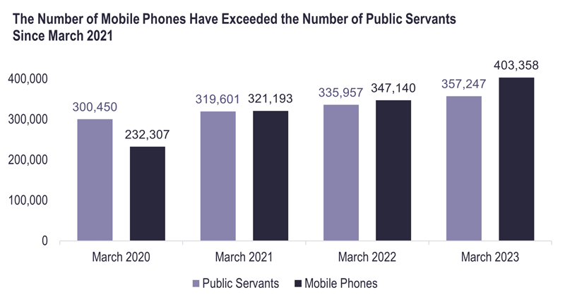 Chart. The number of mobile since 2021. Refer the following long description.