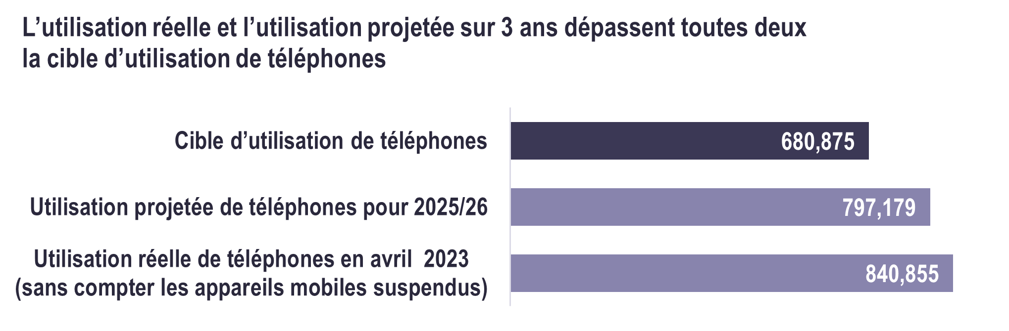 Diagramme. L’utilisation réelle et l’utilisation projetée sur 3 ans. Reportez-vous à la longue description suivante.