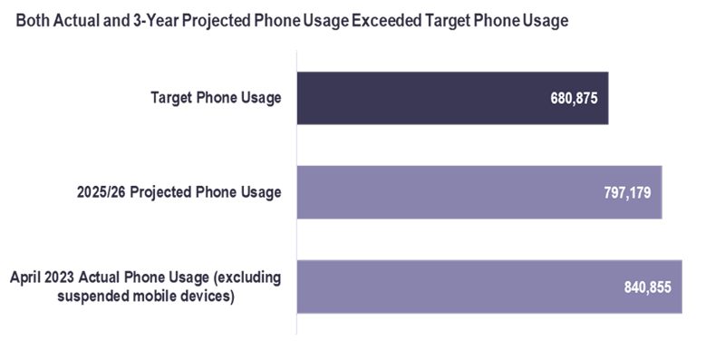 Chart. Actual and 3-year projected phone usage. Refer the following long description.