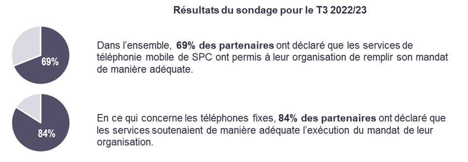 Résultats du sondage pour le T3 2022-2023. Reportez-vous à la longue description suivante.