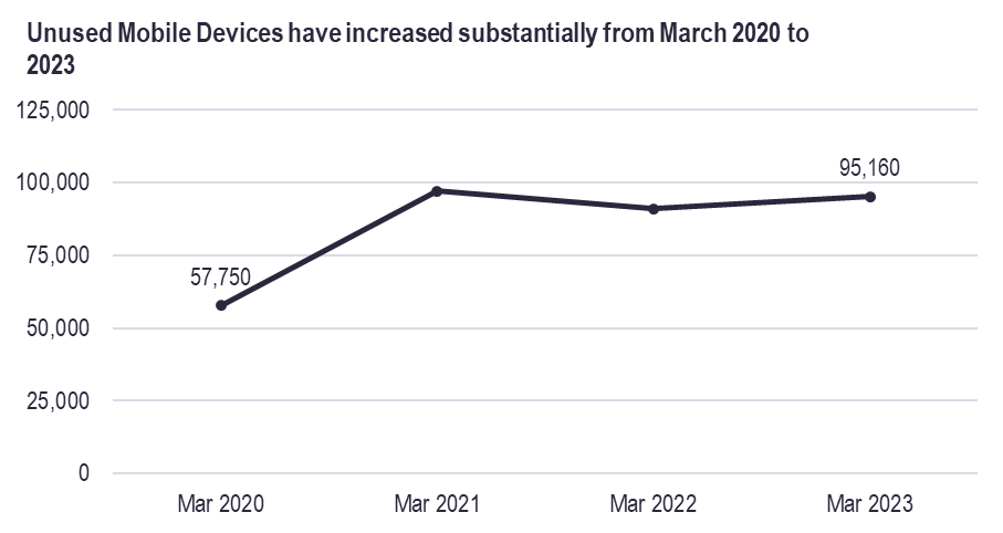 Chart. Unused mobile devices have increased substantially from March 2020 to March 2023. Refer the following long description.
