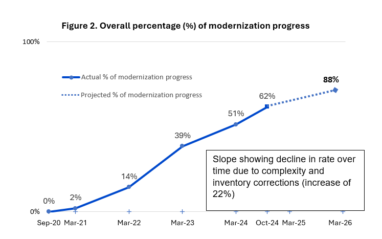 Line graph depicting actual and projected modernization progress over time