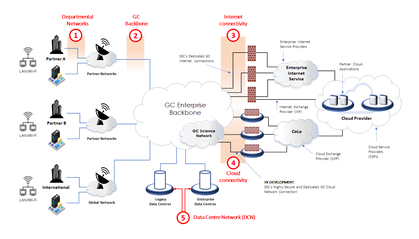 Graphical representation of the Government of Canada Enterprise Network