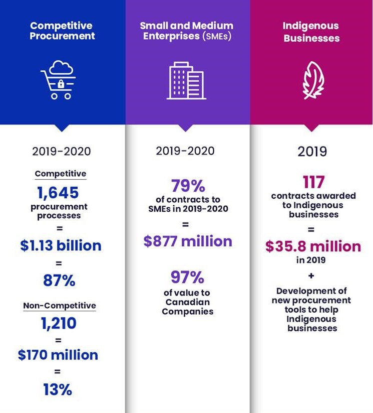 SSC Procurement by the numbers