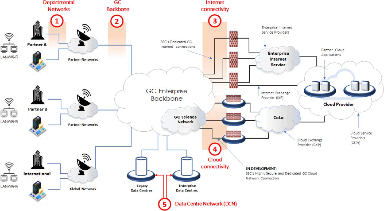 The delivery of Government of Canada Enterprise Network Services can be broken down into multiple sets of products and services, each with its own procurement and service delivery strategy.