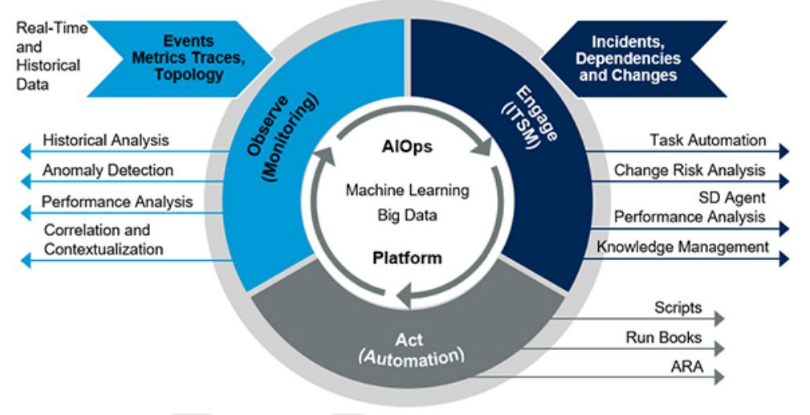 High Level overview of the Artificial Inteligence Operations (AIOps)– outlining the inputs/outputs following the Observe|Engage|Act paradigm aligned with Machine Learning (ML).