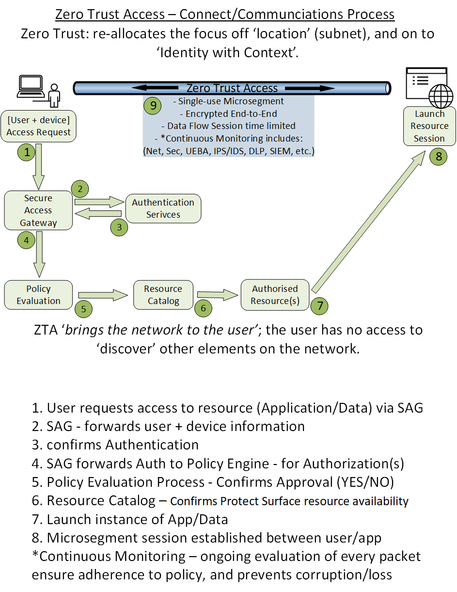 Overview of the sequence of events to establish, and then oversee a Zero Trust Access policy based session: from one well-qualified user to one application/data source via secure end-to-end encrypted micro-segment tunnel.