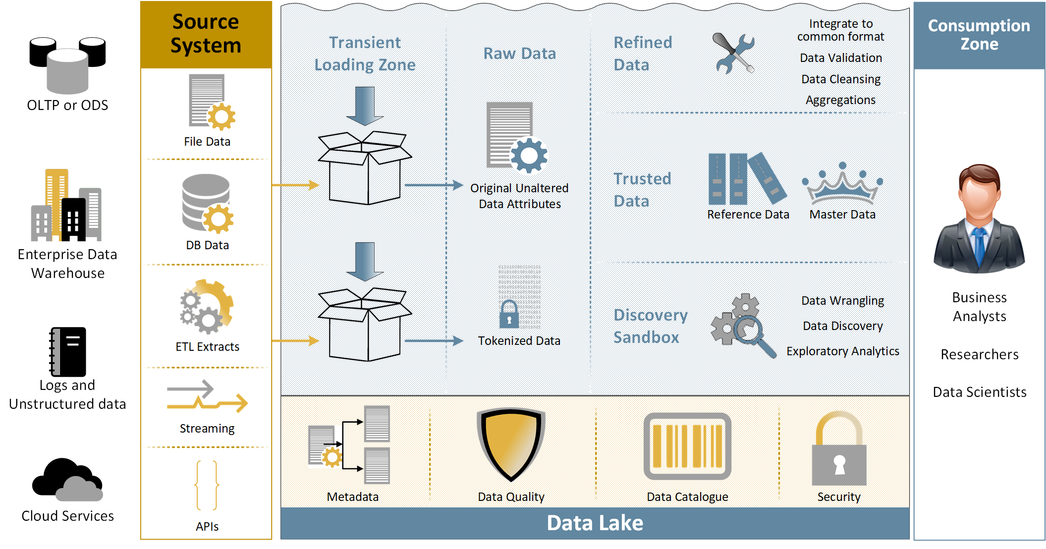 The collection of security related incident or event data gathered for analysis and consumption. The concept tabled, suggests a shared repository (data lake) that can host this traditional SIEM data along with other structured and unstructured data. All together, this data will comprise the source data for AI and machine learning integration to move towards the ideas of ‘self-healing network’ with the advent of AIOps and (next gen) SOAR. Shared data will also provide current individual tool access as tools/systems evolve. 