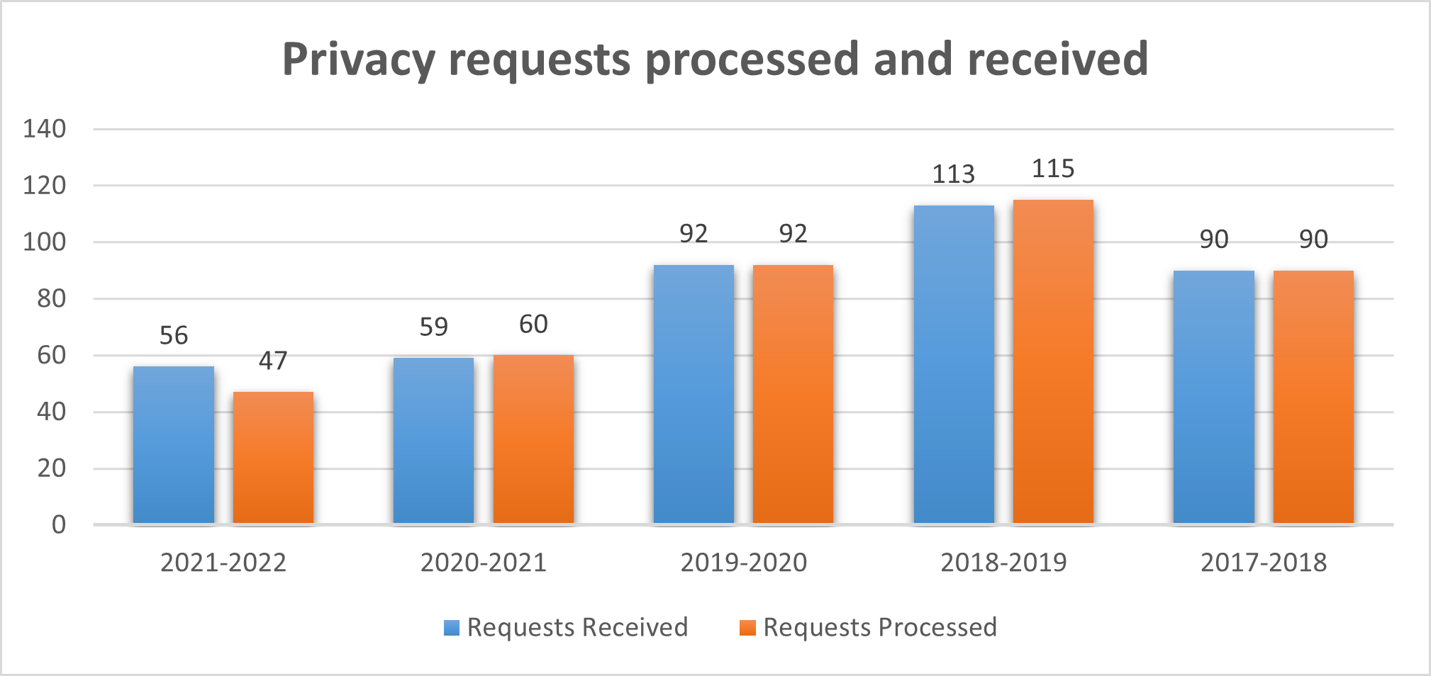 Privacy Requests received and processed