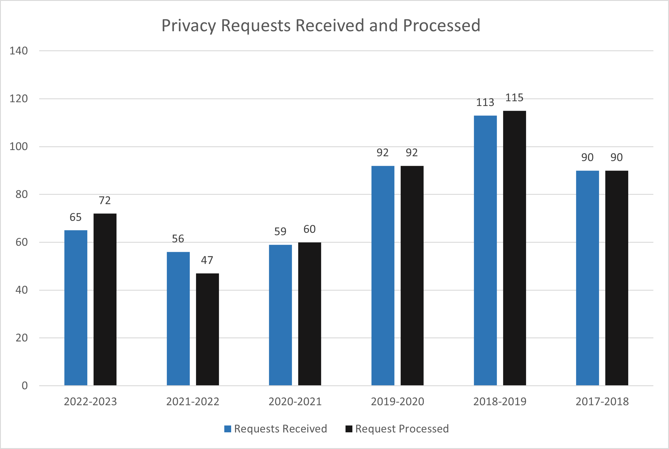 Privacy Requests received and processed