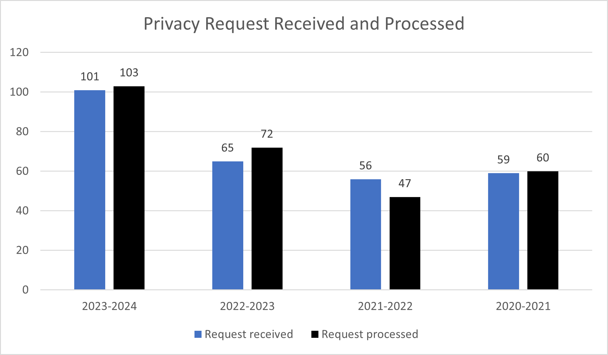 Privacy Requests received and processed