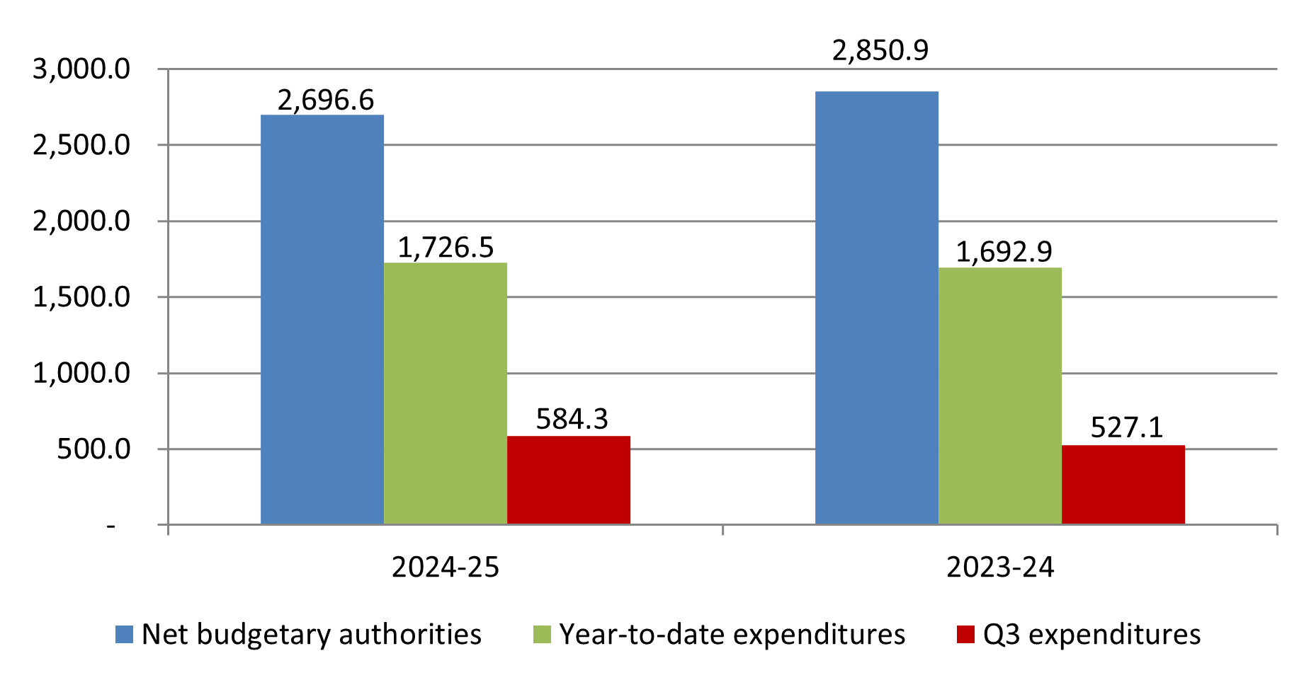 Comparison of net budgetary authorities and expenditures. Text version below