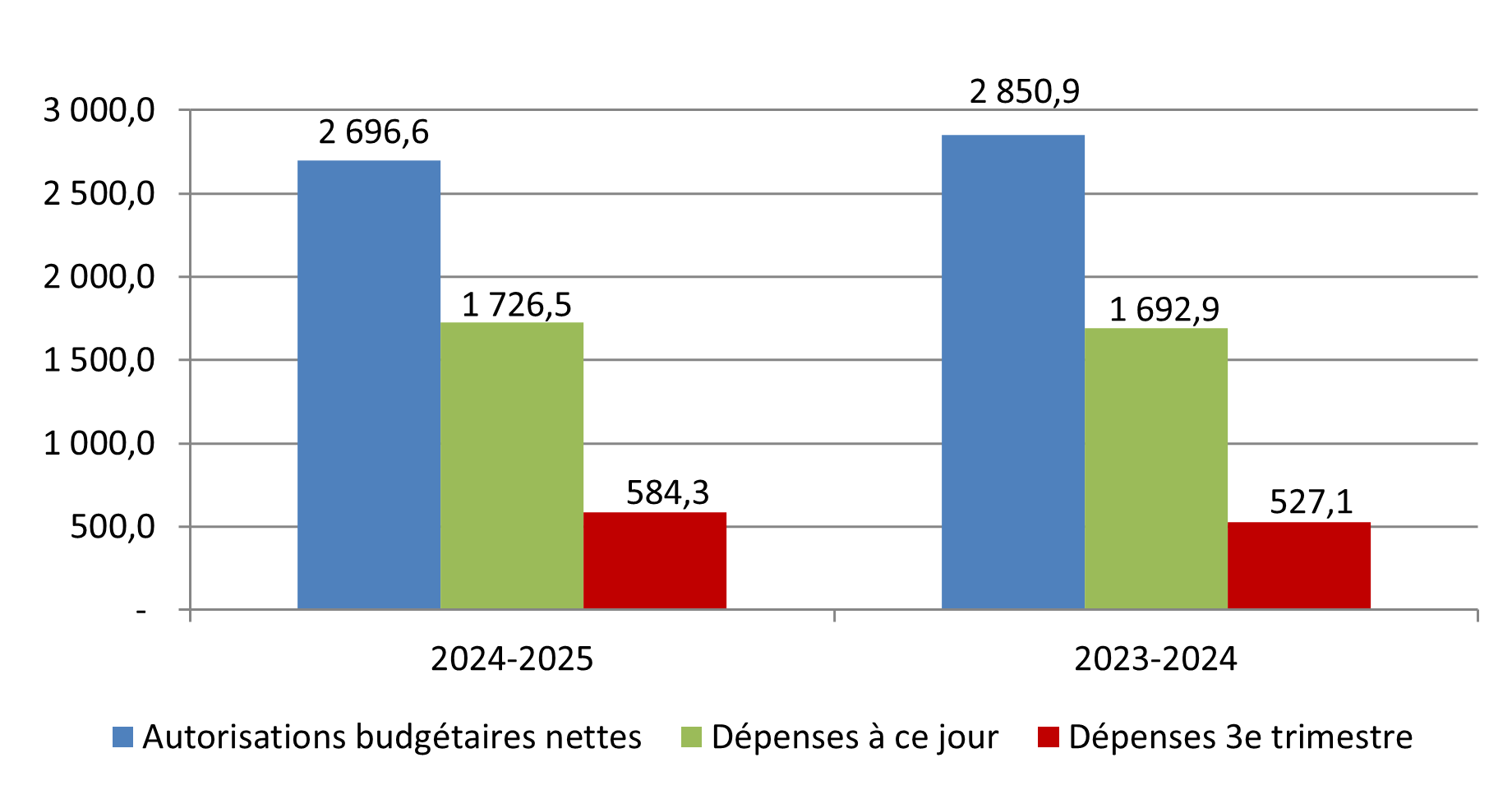 Comparaison des autorisations budgétaires nettes et des dépenses nettes. La version textuelle suit.