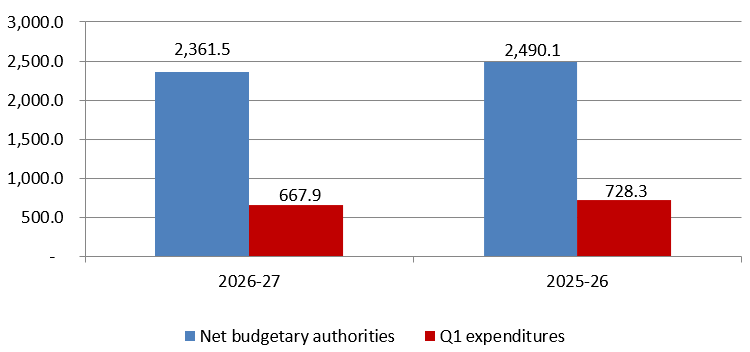 Comparison of net budgetary authorities and expenditures as of June 30, 2026 and June 30, 2025. Text version below