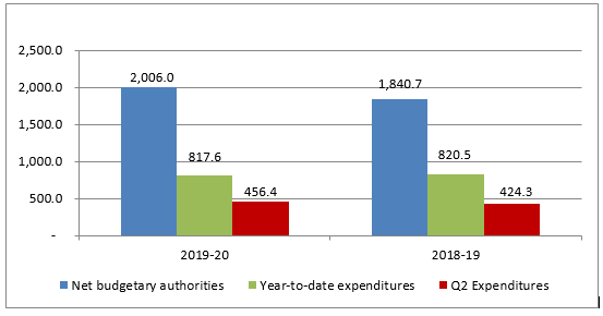 Comparison of Net Budgetary Authorities and Expenditures as of September 30, 2019 and September 30, 2018 ($ millions)
