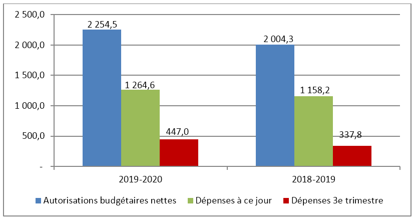 Comparaison des autorisations budgétaires nettes et des dépenses nettes
