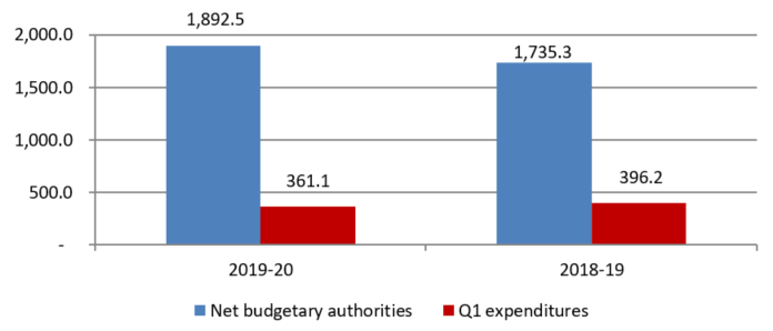 Comparison of Net Budgetary Authorities and Expenditures