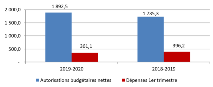 Comparaison des autorisations budgétaires nettes et des dépenses nettes